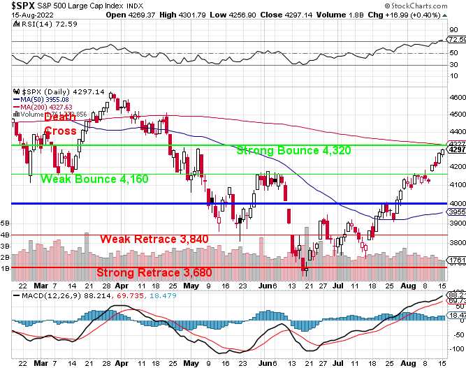 S&P 500 Daily with 5% Rule