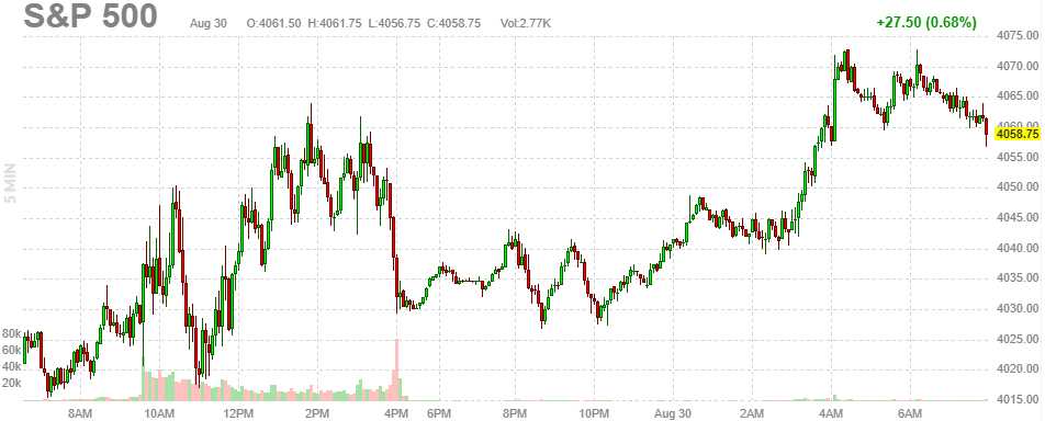 S&P 500 5 Minute Chart 