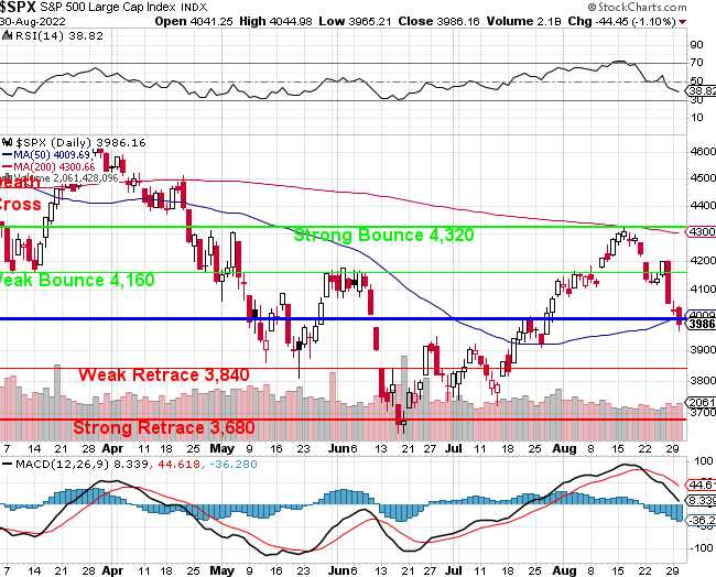 S&P 500 with 5% Rule - Aug 31 2022