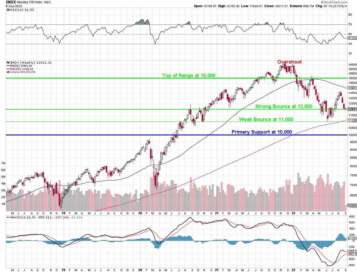 Nasdaq 100 Weekly Chart - Sept 7 2022