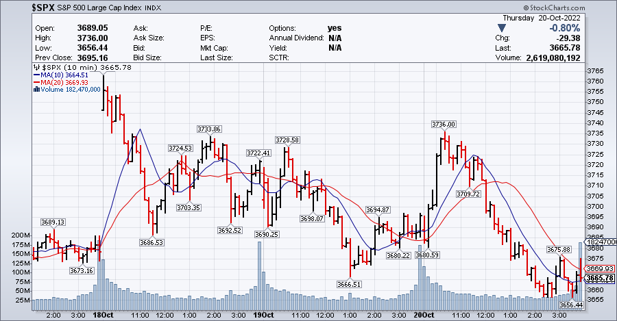 SPX Oct 21 2022