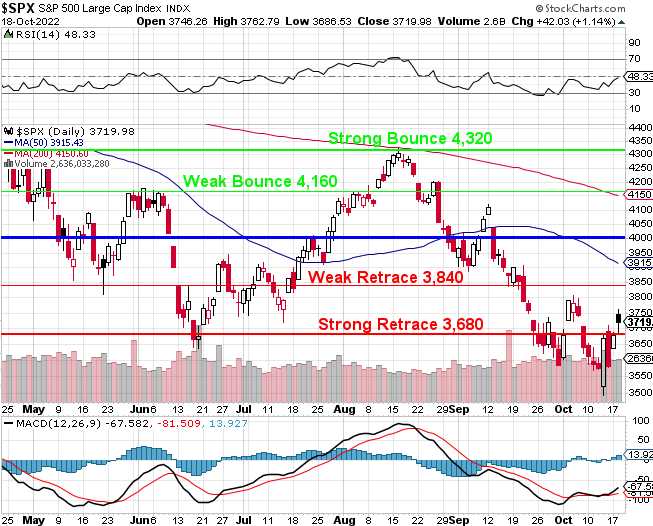 S&P 500 with 5% Rule