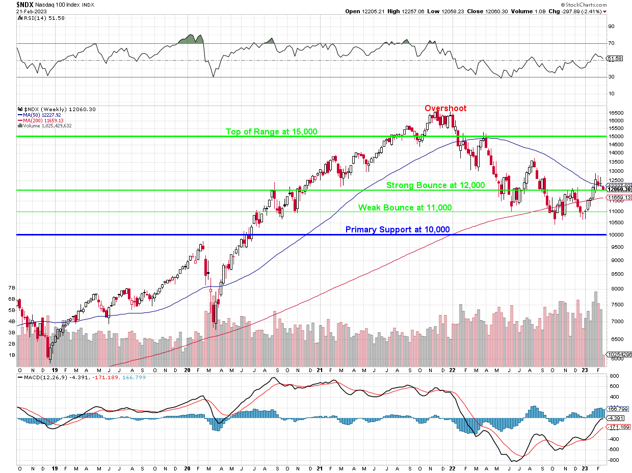 NDX Feb 22 2023