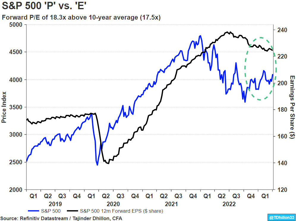 S&P 500 P/E