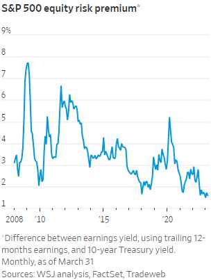 Equity Risk April 6 2023