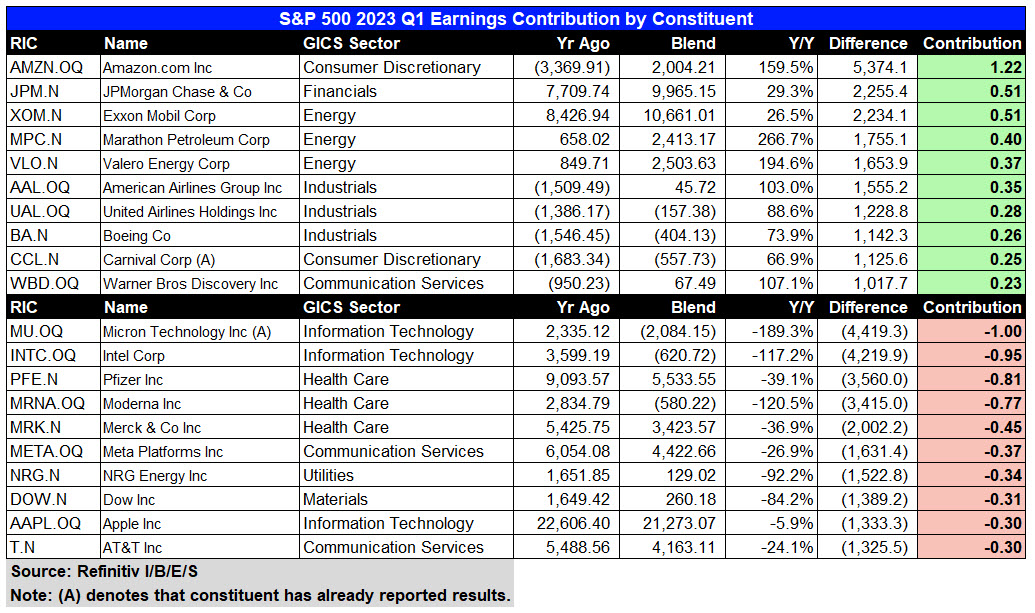 SPX Earnings 2 April 19 2023