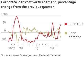 Loans May 31 2023