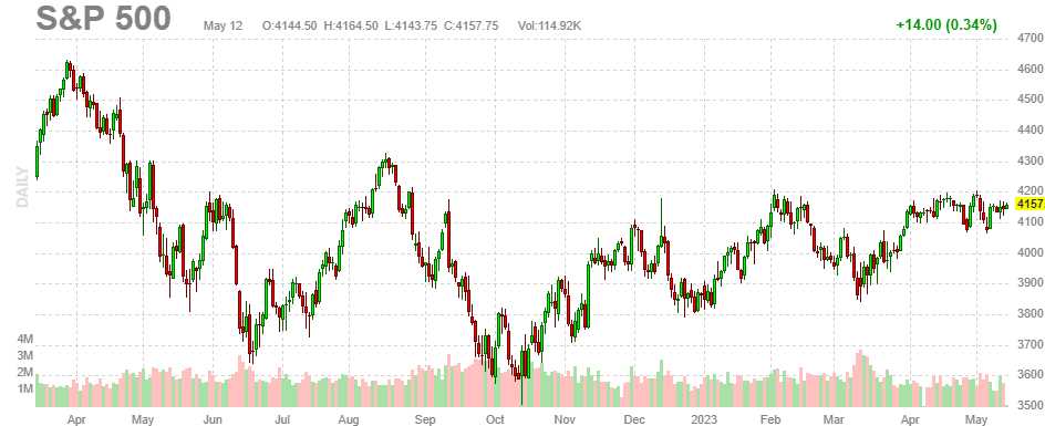 SPX 2 May 12 2023