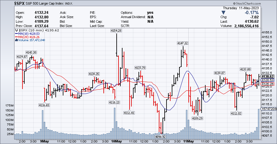 SPX May 12 2023