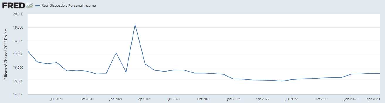 Disposable Income June 21 2023