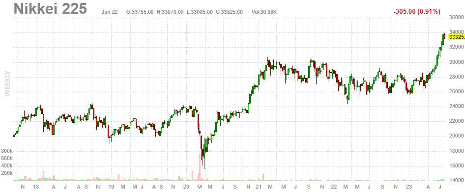 Nikkei June 22 2023