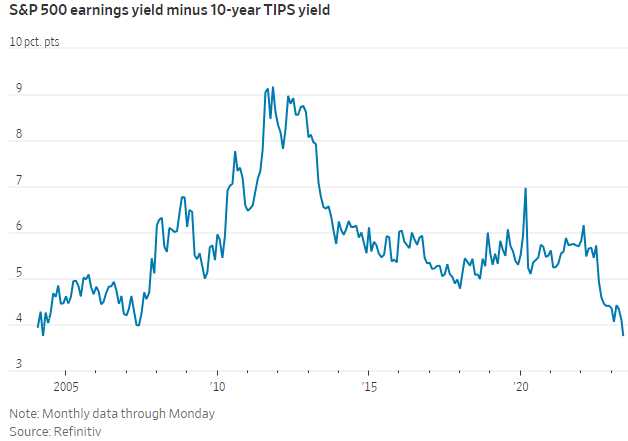 SPX Earnings June 21 2023