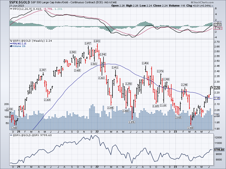 SPX June 22 2023