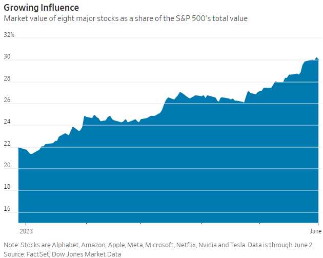 SPX June 30 2023