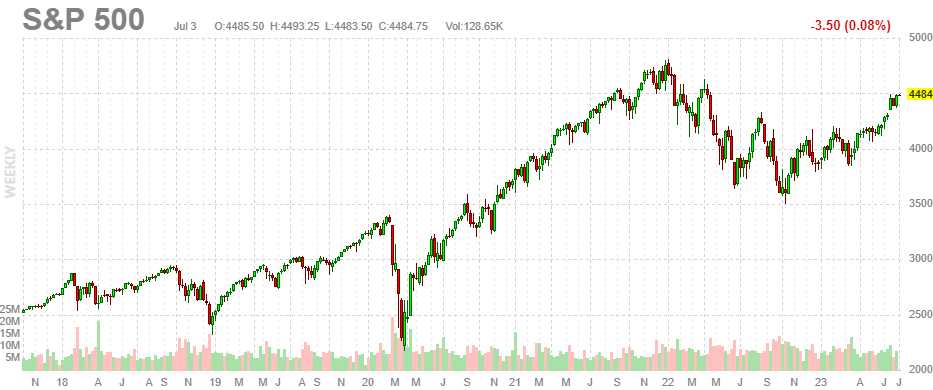 SPX 4 July 3 2023