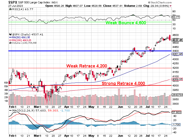 SPX July 28 2023