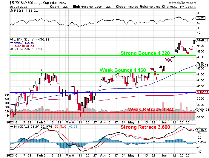 SPX July 3 2023