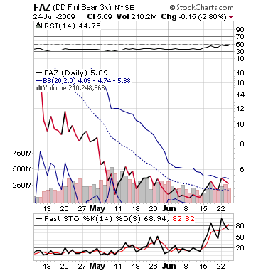 faz chart