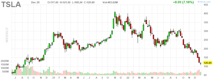TSLA Dec 29 2022