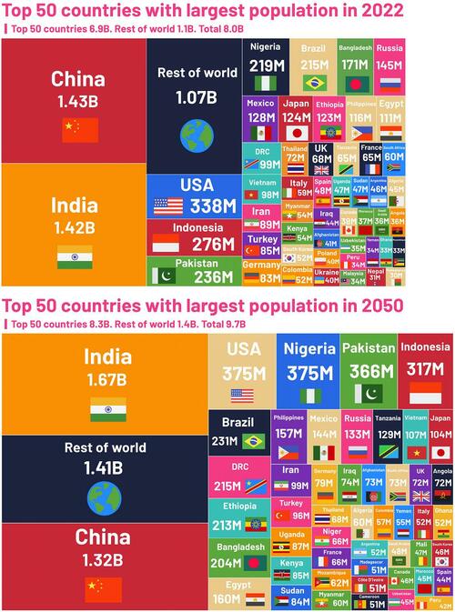 Visualizing The Changing World Population, By Country - Phil Stock World