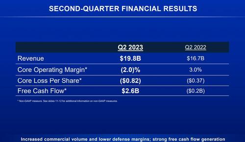 Boeing Soars After Reporting Blowout Cash Flow As Jet Deliveries Surge 