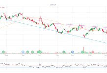 PSW Top Trade Alert – April 1st 2026 – Nike (NKE)