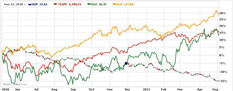 Dollar | Phil's Stock World