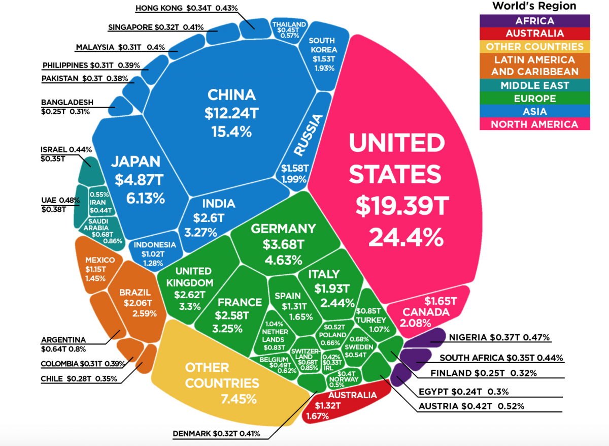 The World’s 10 Largest Economies by GDP | Phil's Stock World